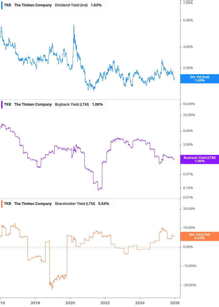 Shareholder Yield Chart
