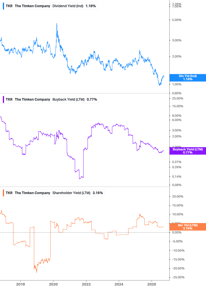 Shareholder Yield Chart