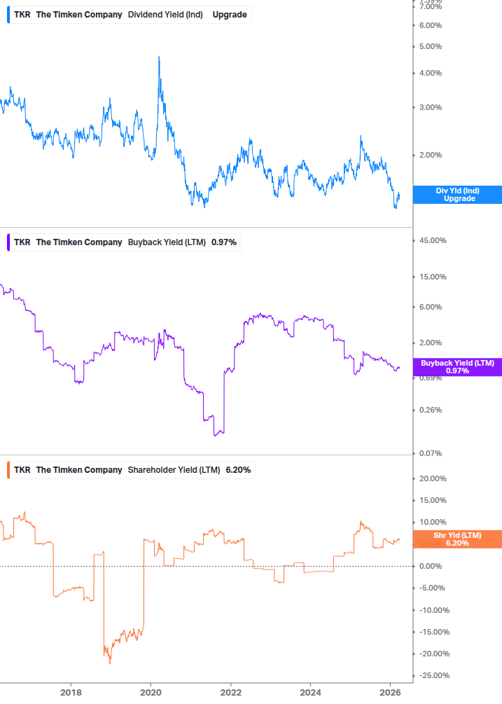 Shareholder Yield Chart