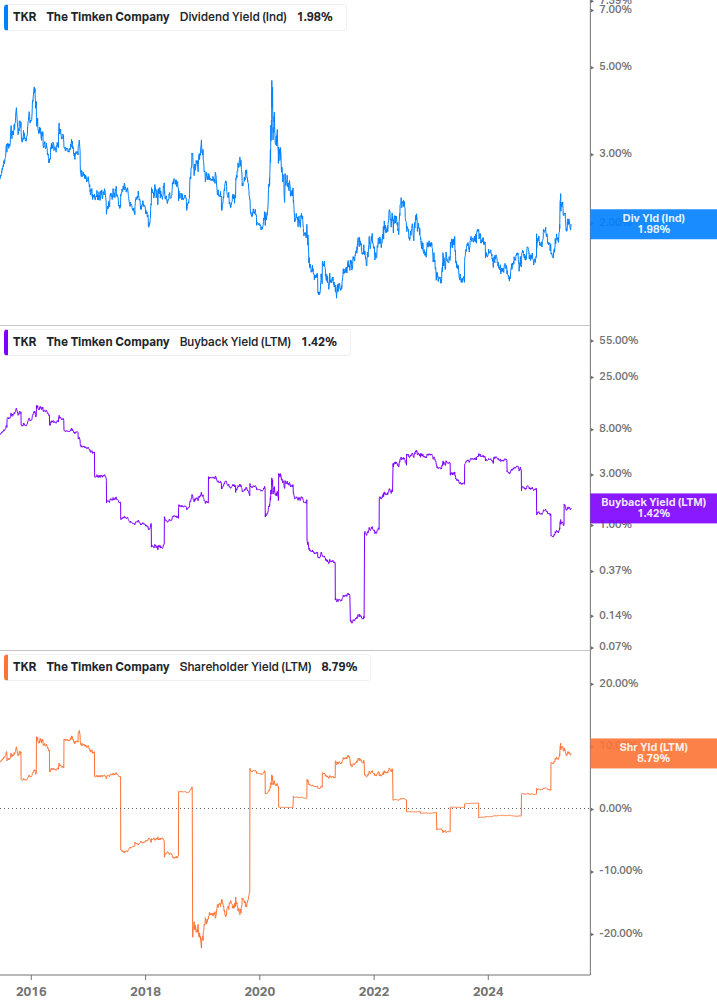 Shareholder Yield Chart