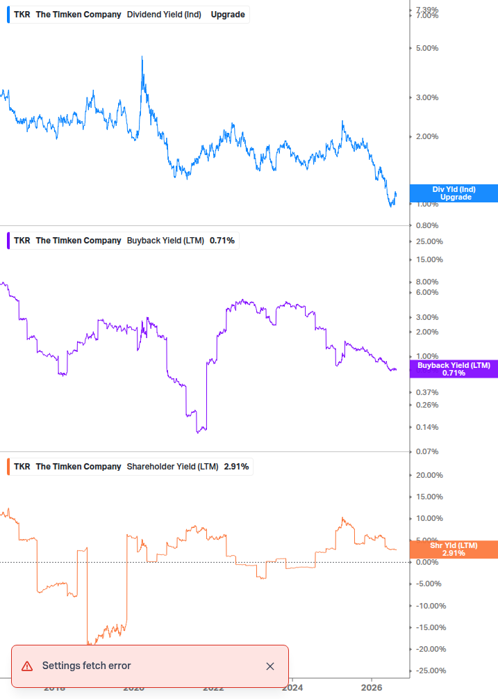 Shareholder Yield Chart