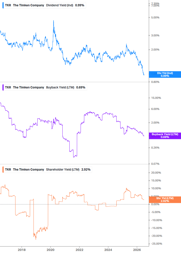 Shareholder Yield Chart