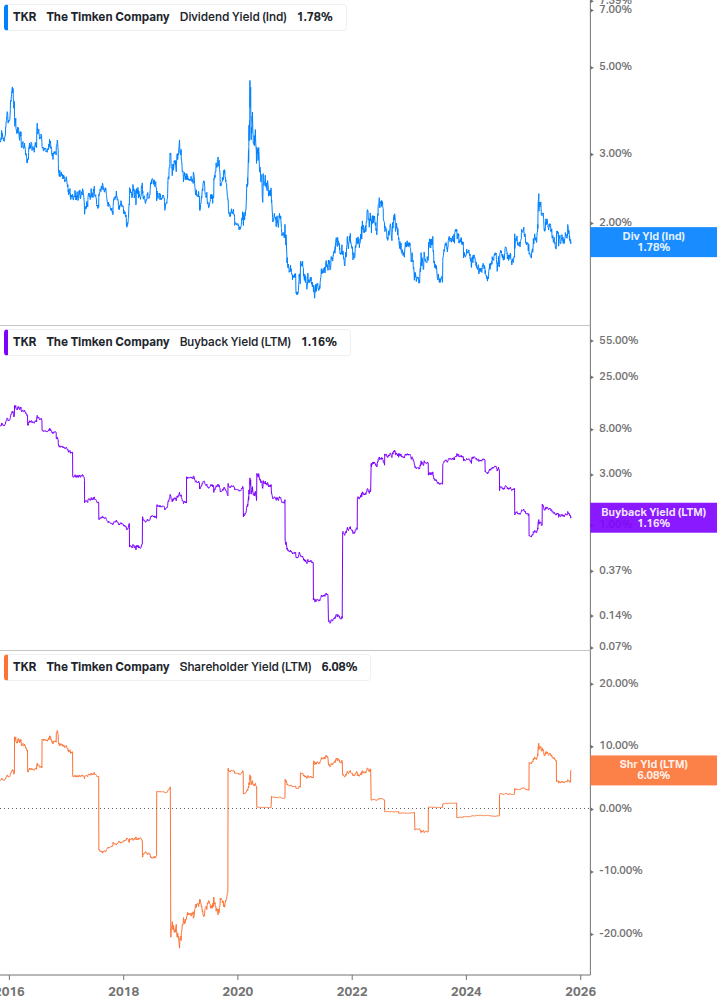 Shareholder Yield Chart