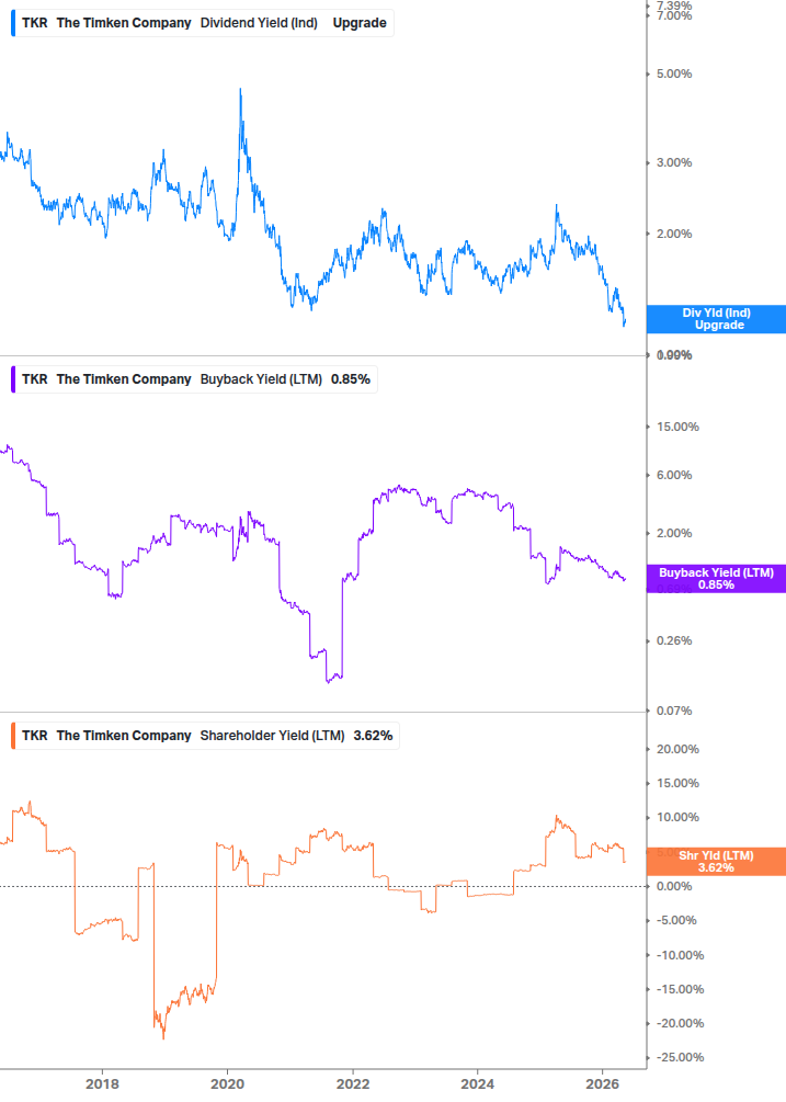 Shareholder Yield Chart