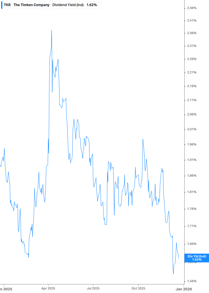 Dividend Yield Chart