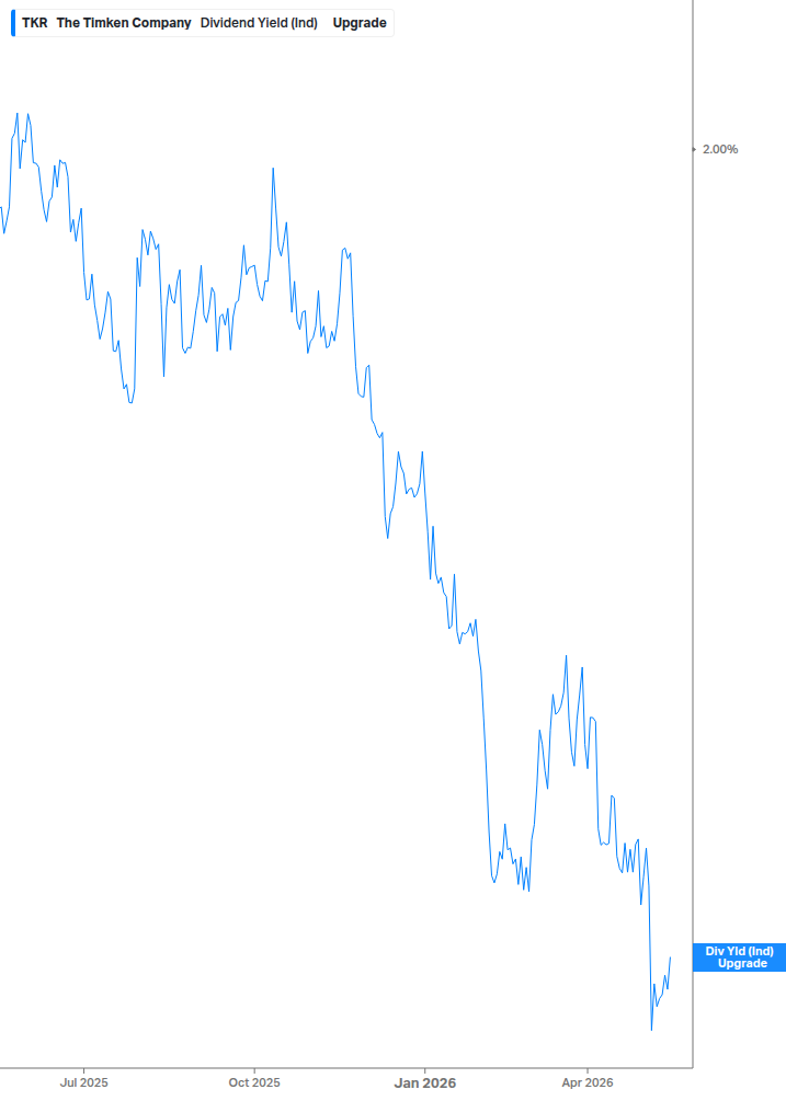 Dividend Yield Chart