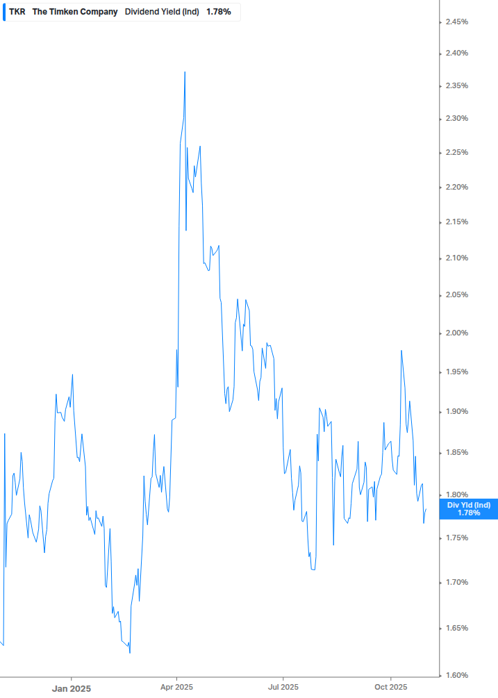 Dividend Yield Chart