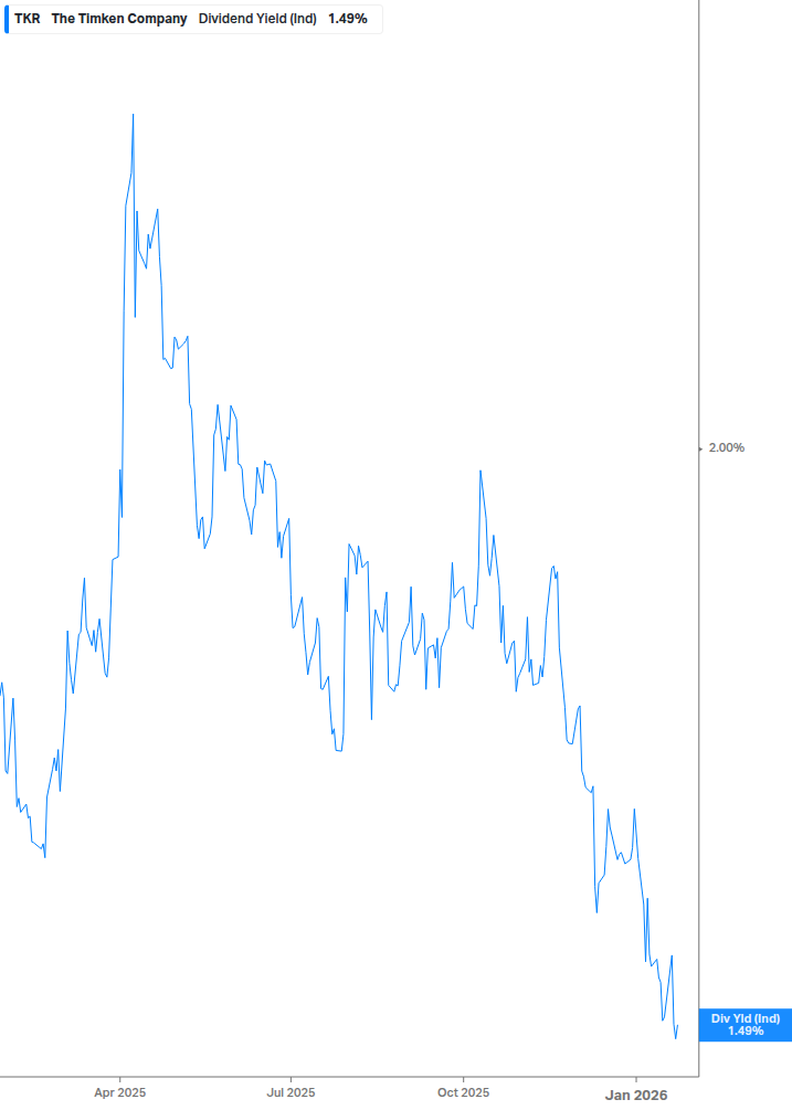 Dividend Yield Chart