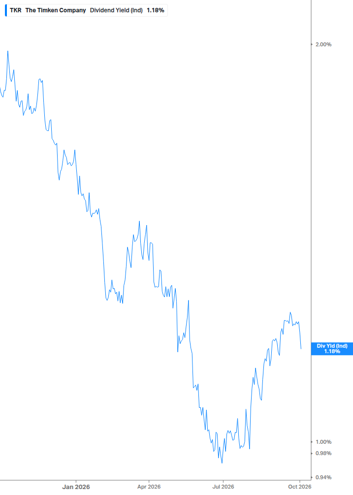 Dividend Yield Chart