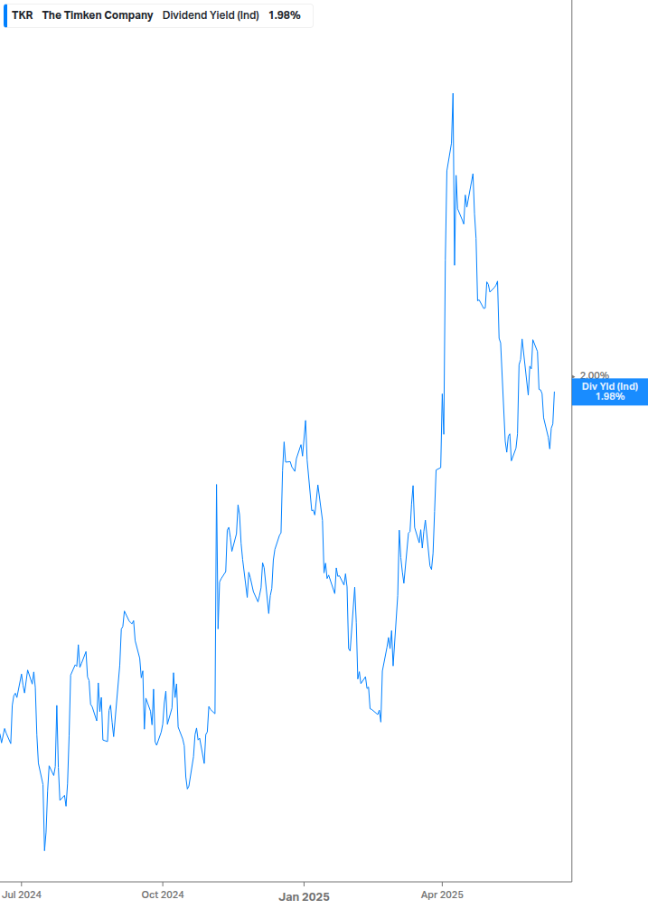 Dividend Yield Chart