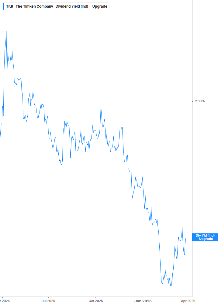 Dividend Yield Chart