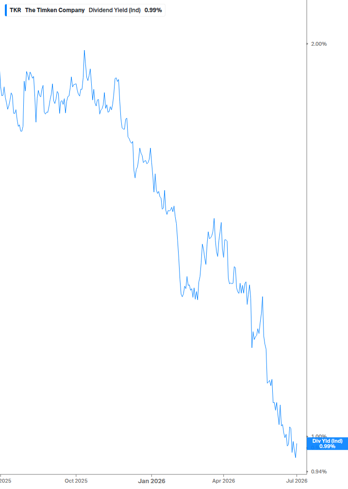 Dividend Yield Chart