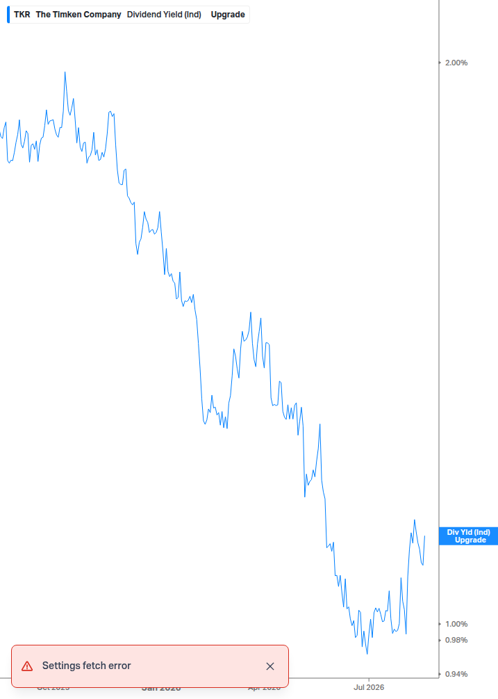 Dividend Yield Chart