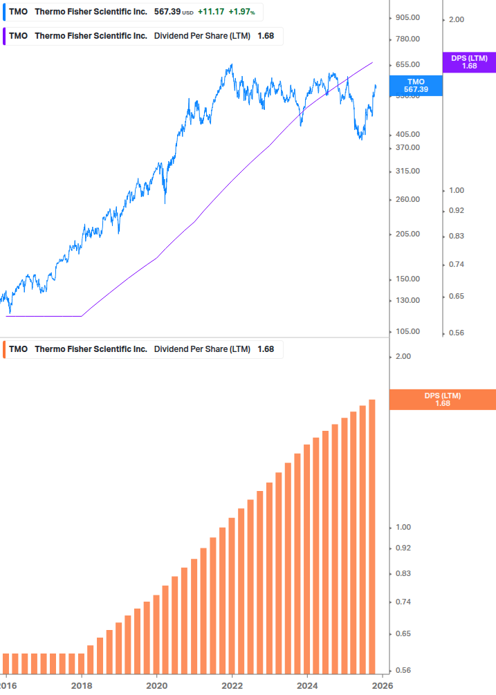 Dividend Growth Chart