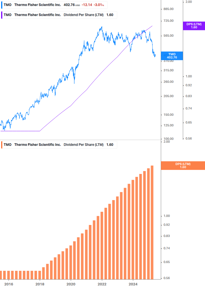 Dividend Growth Chart