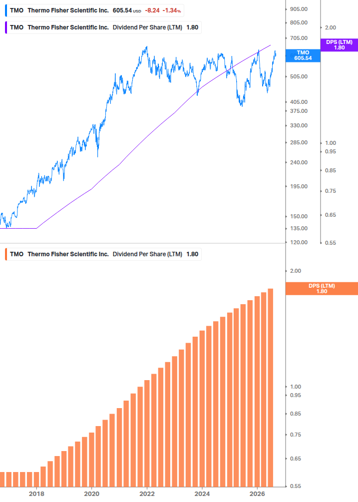 Dividend Growth Chart