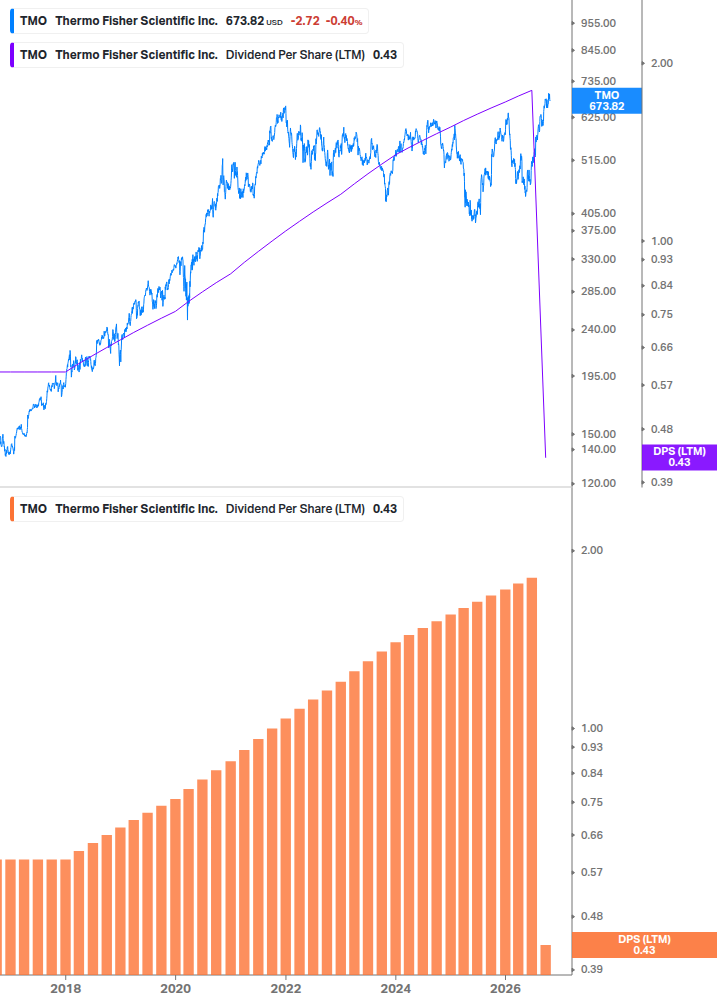 Dividend Growth Chart