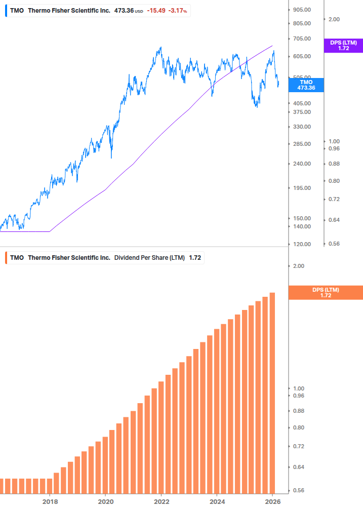 Dividend Growth Chart