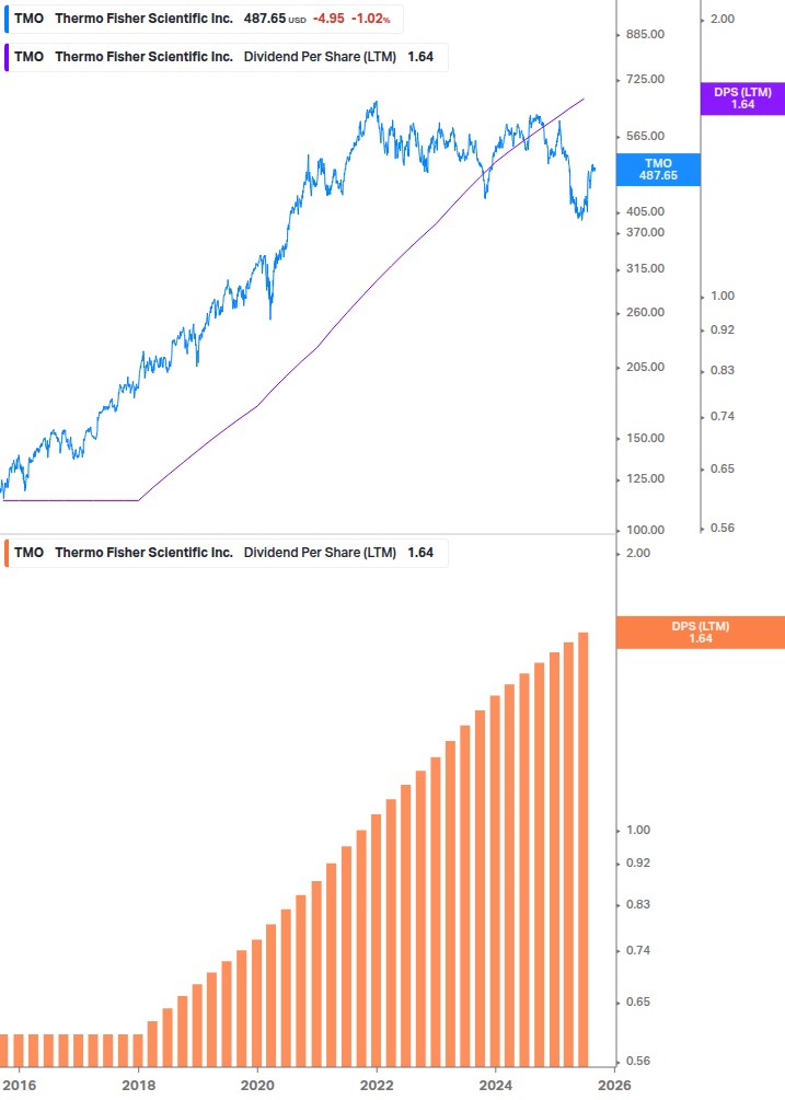 Dividend Growth Chart