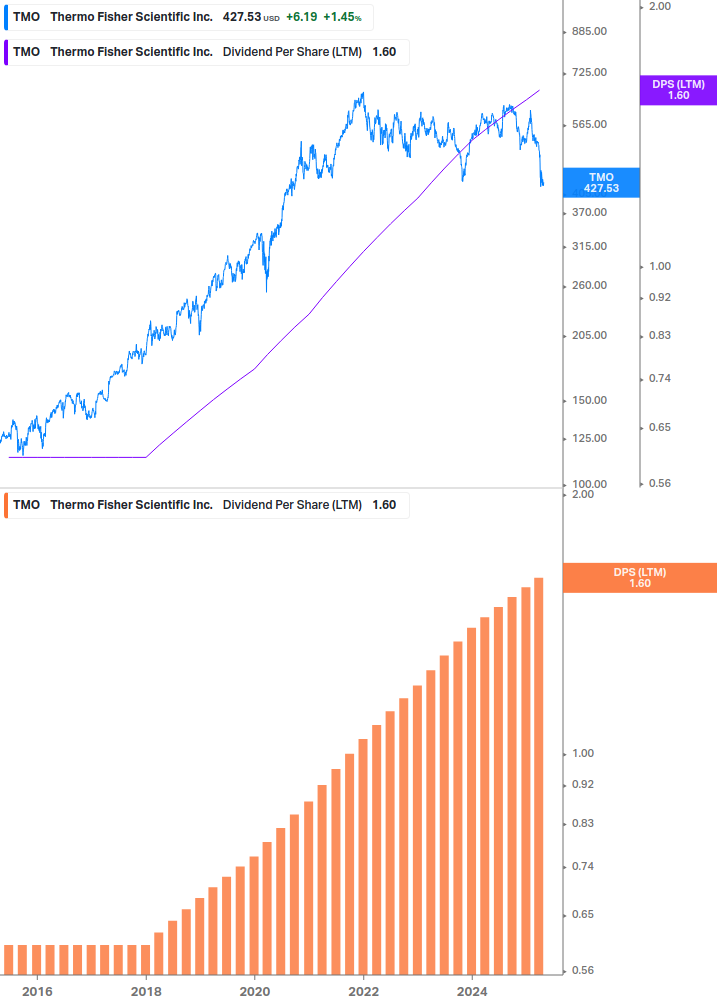 Dividend Growth Chart