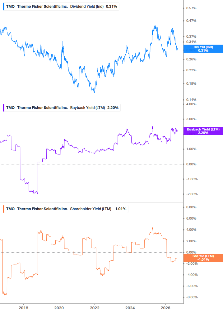 Shareholder Yield Chart