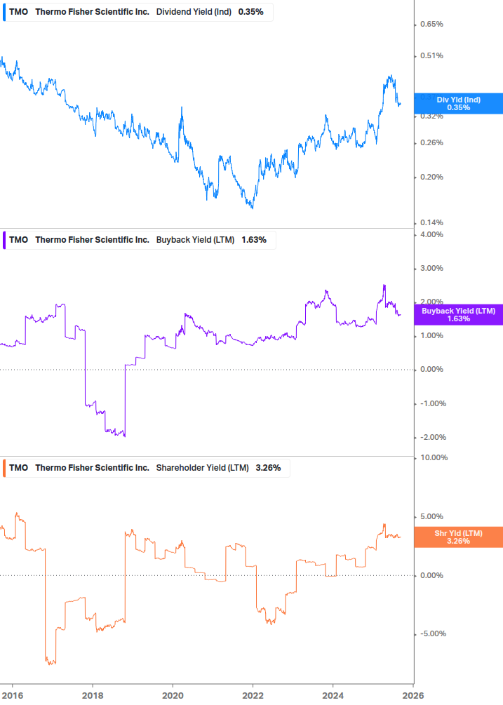 Shareholder Yield Chart