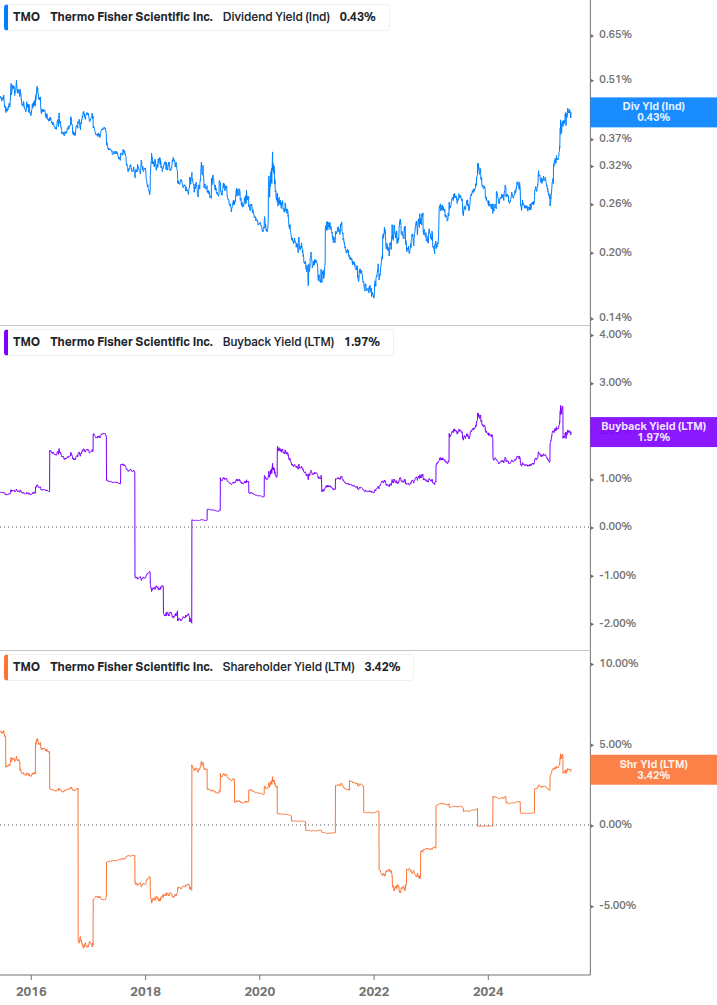 Shareholder Yield Chart