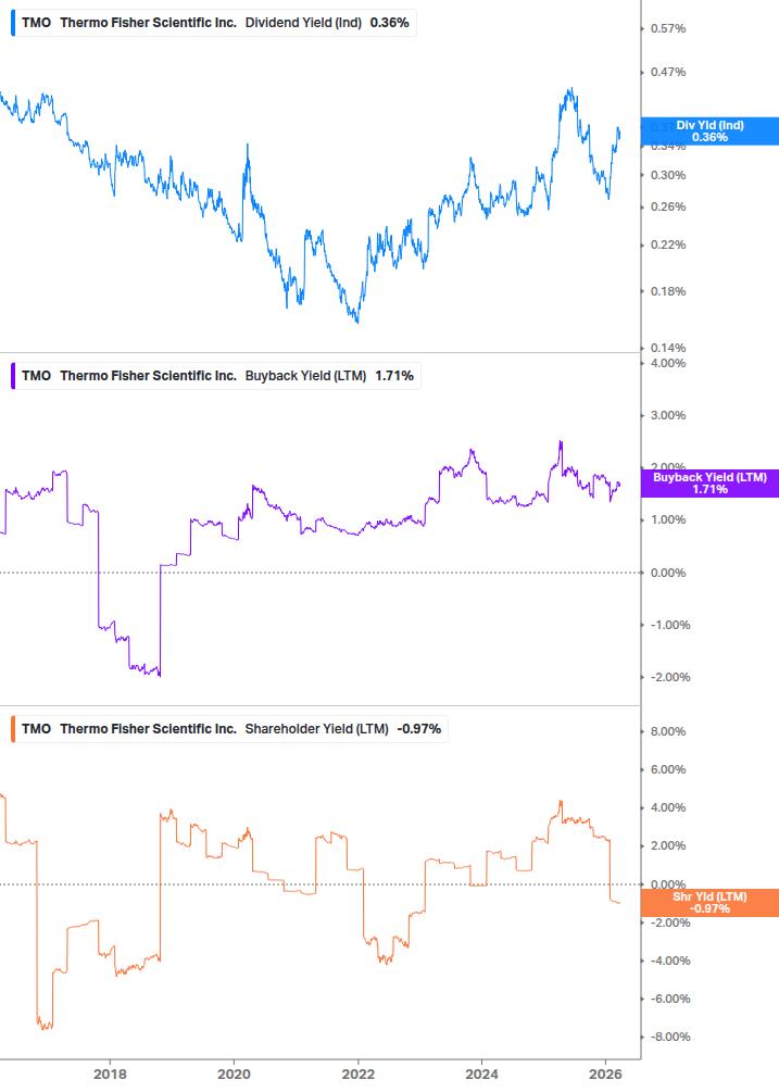 Shareholder Yield Chart