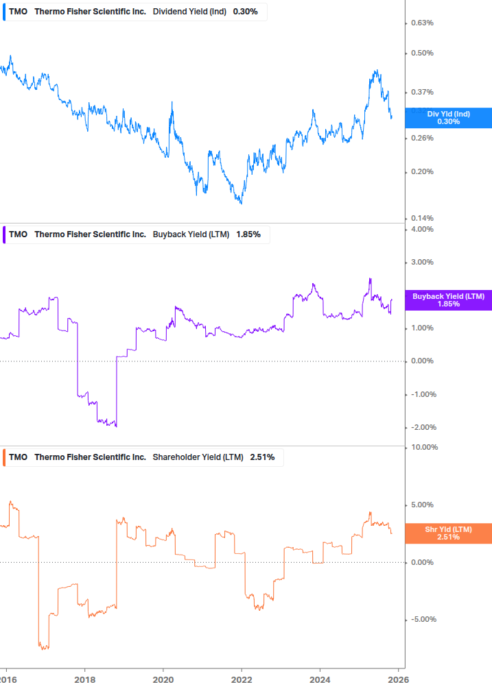 Shareholder Yield Chart
