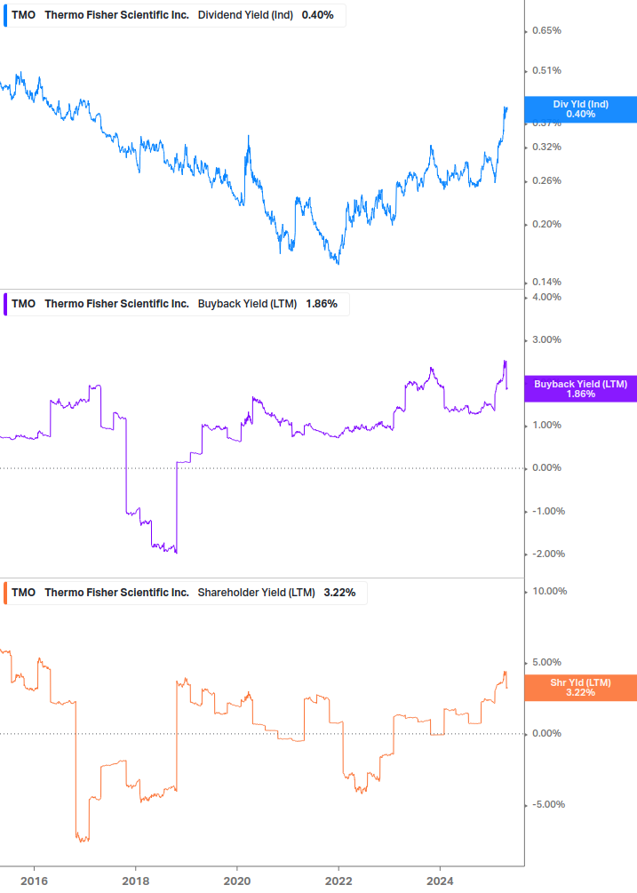 Shareholder Yield Chart
