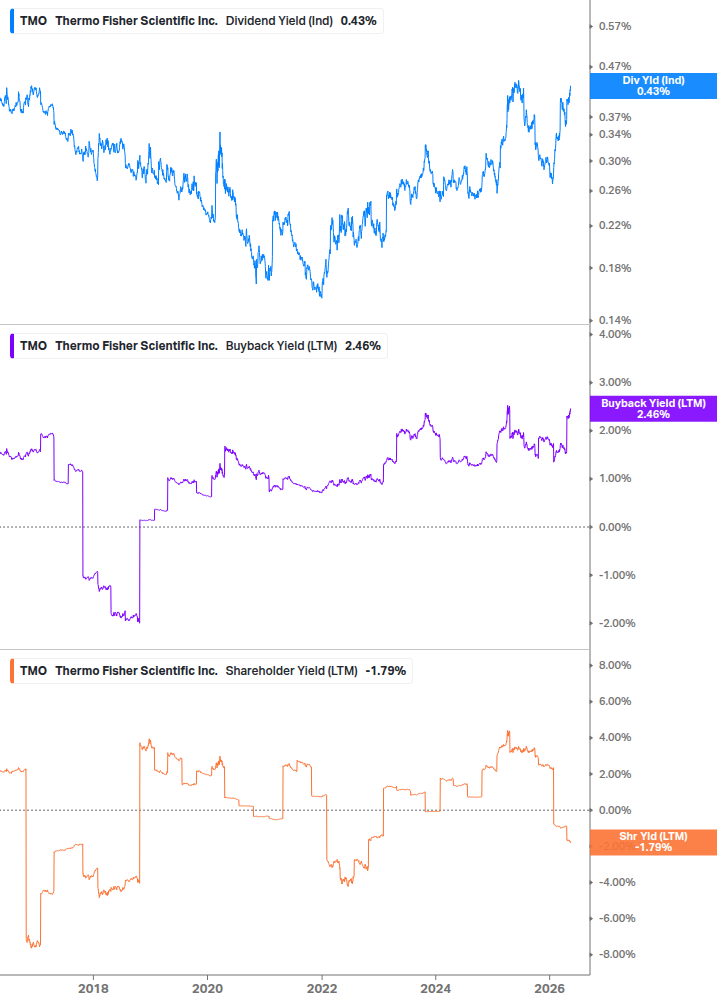 Shareholder Yield Chart