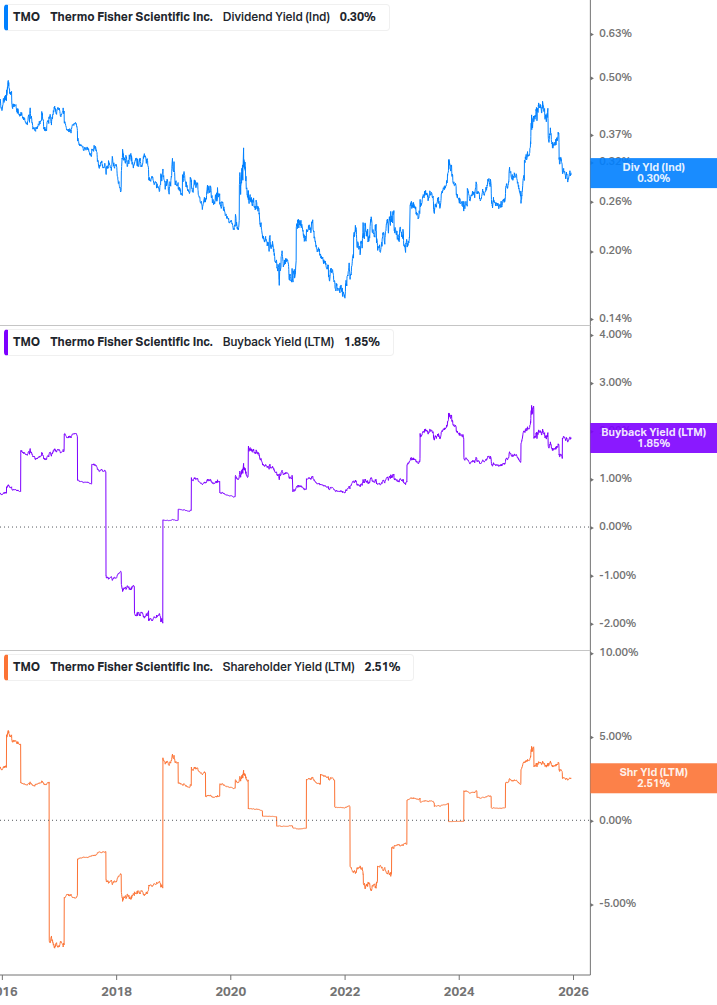 Shareholder Yield Chart