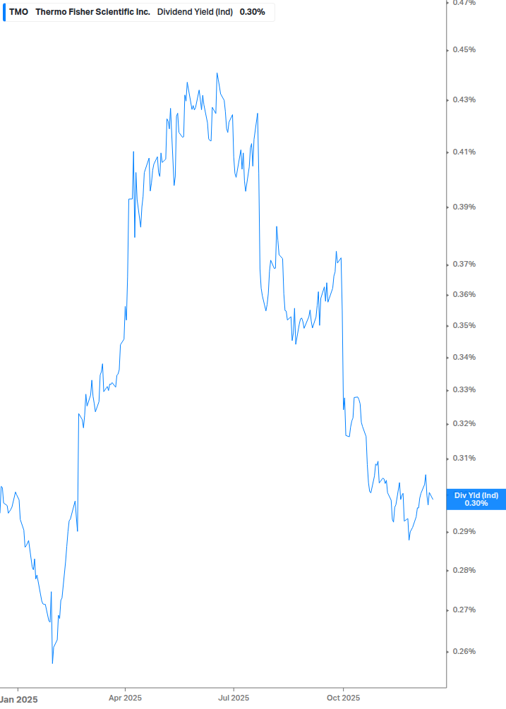 Dividend Yield Chart