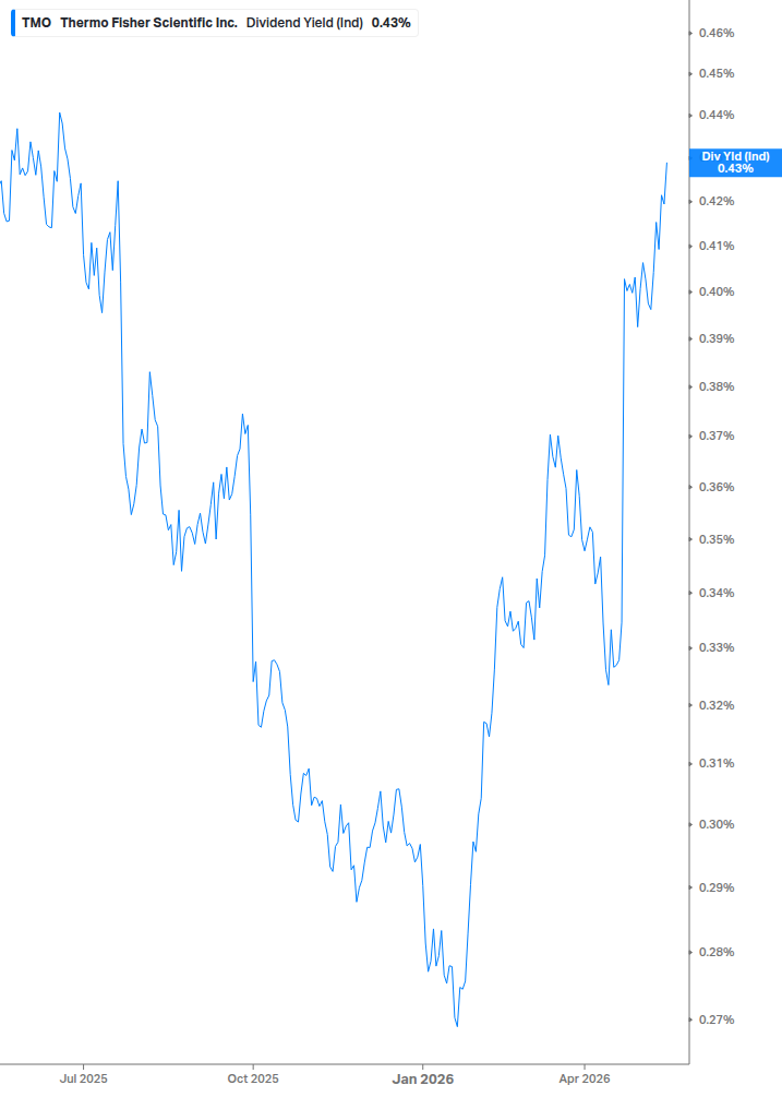 Dividend Yield Chart