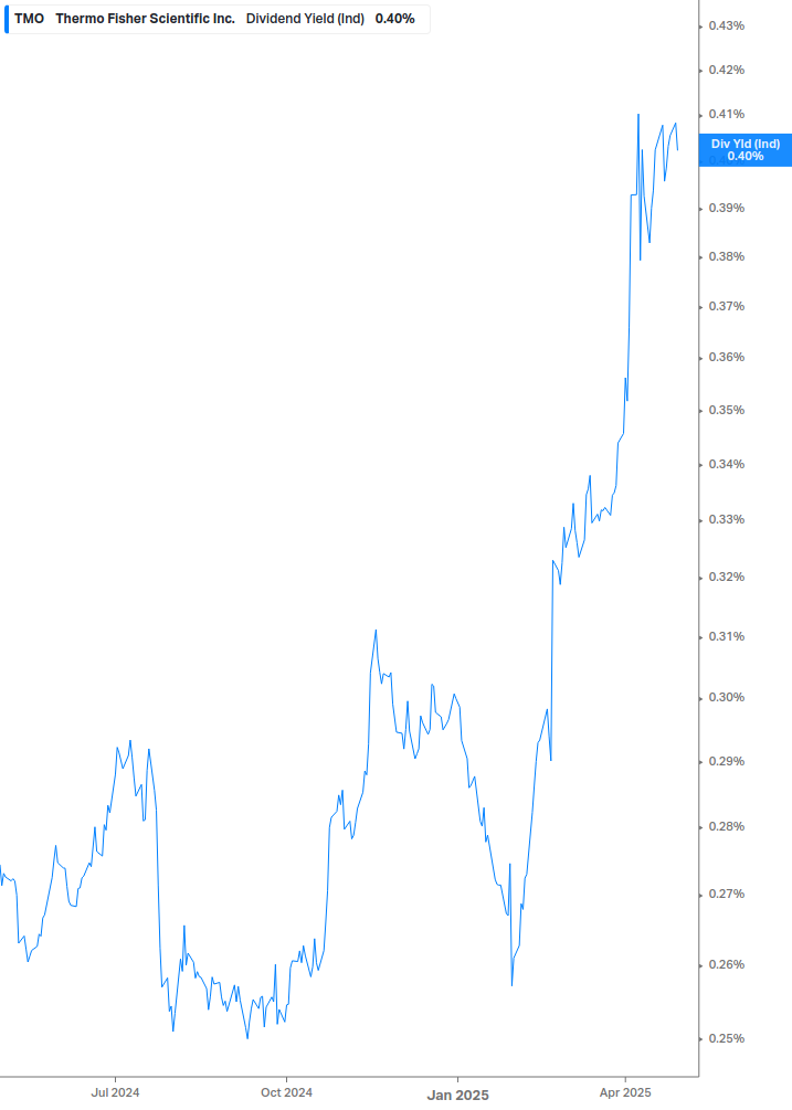 Dividend Yield Chart