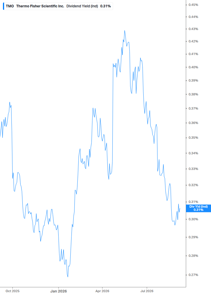 Dividend Yield Chart