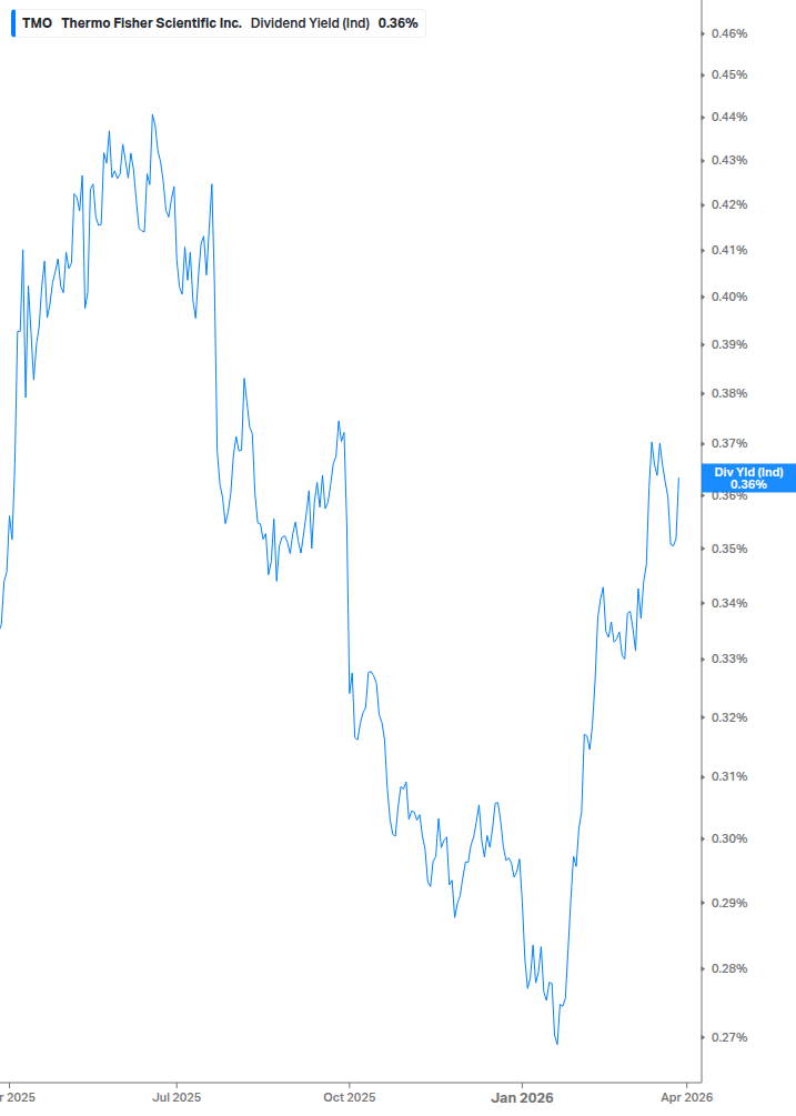 Dividend Yield Chart