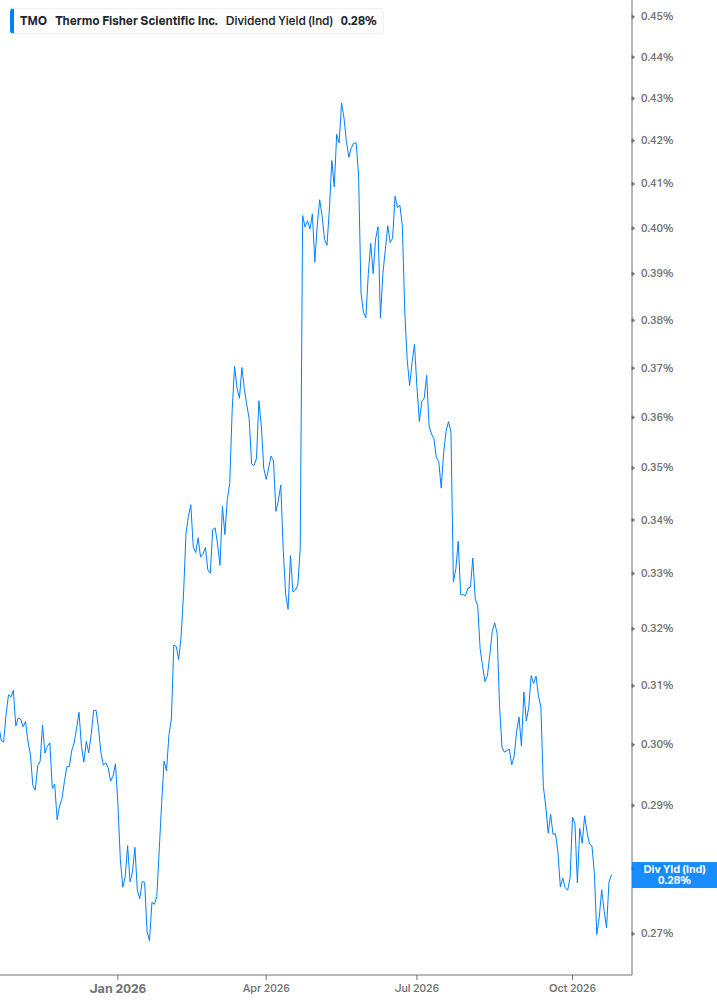 Dividend Yield Chart