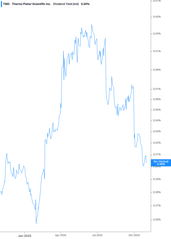 Dividend Yield Chart