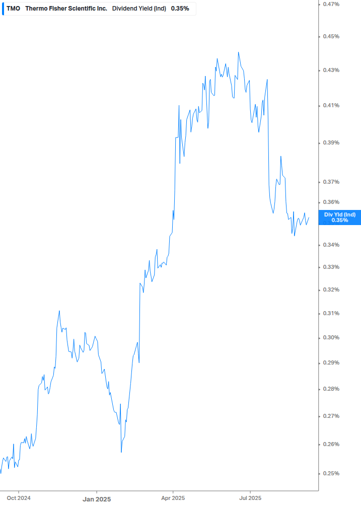 Dividend Yield Chart