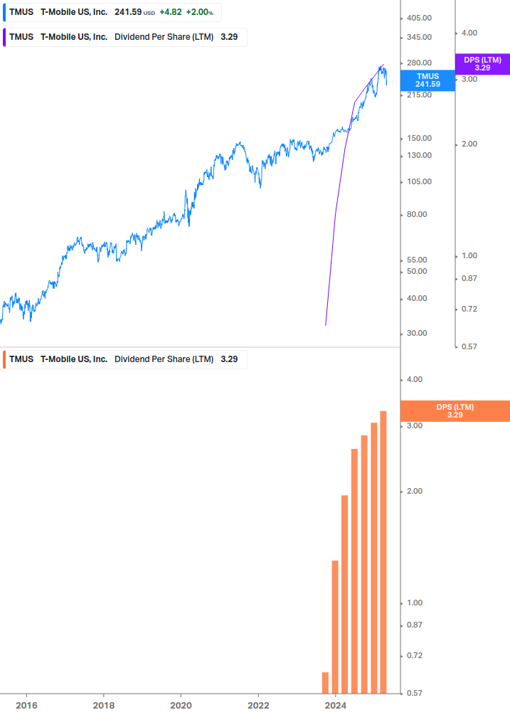 Dividend Growth Chart