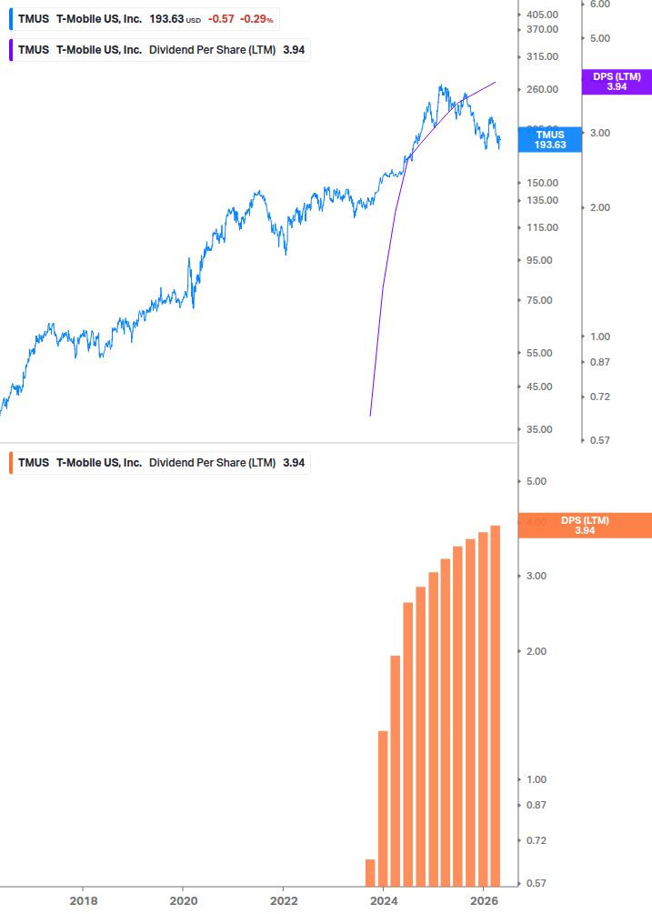 Dividend Growth Chart