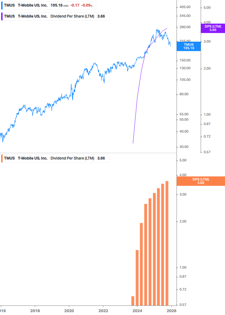 Dividend Growth Chart
