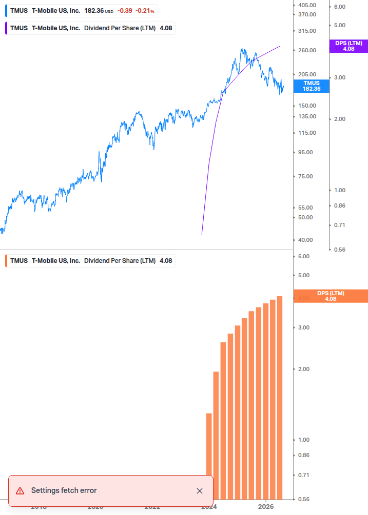 Dividend Growth Chart