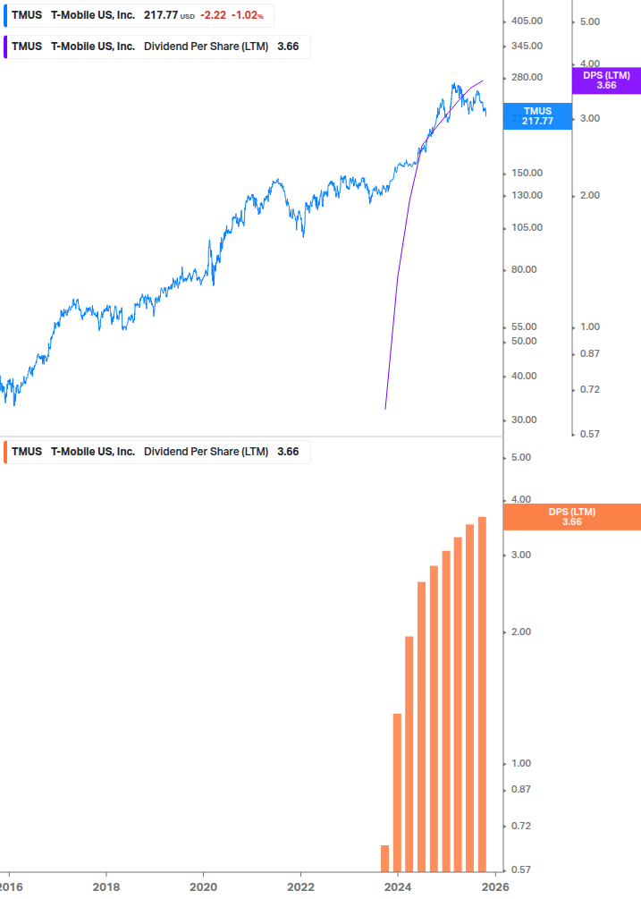 Dividend Growth Chart