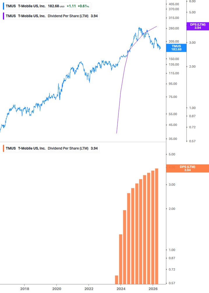 Dividend Growth Chart