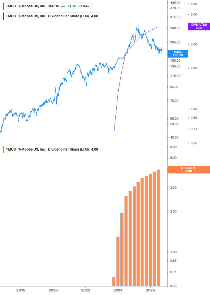 Dividend Growth Chart