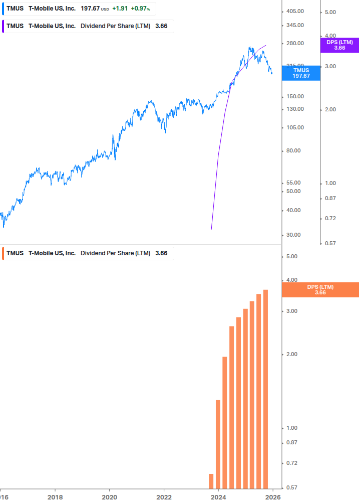 Dividend Growth Chart