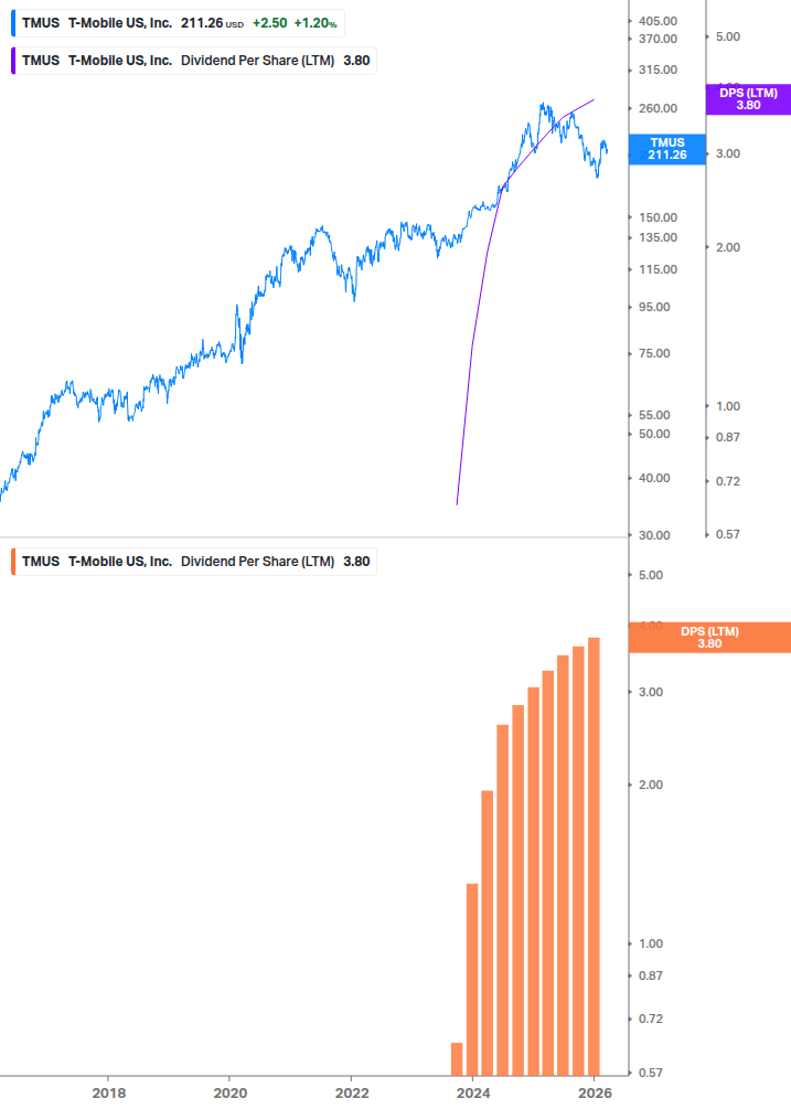 Dividend Growth Chart