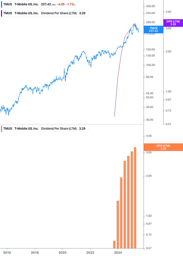Dividend Growth Chart